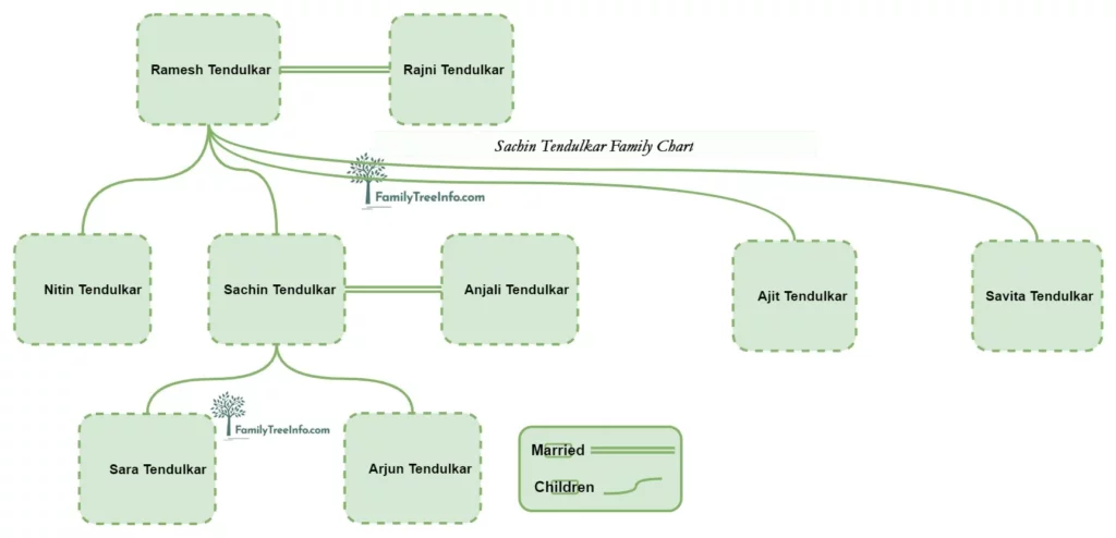 sachin tendulkar family chart