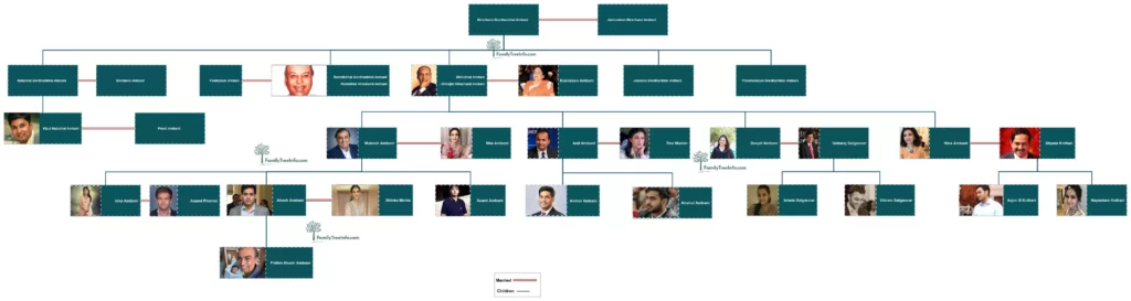 Ambani Family Tree