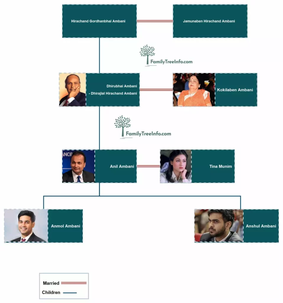 Anil Ambani Family Tree