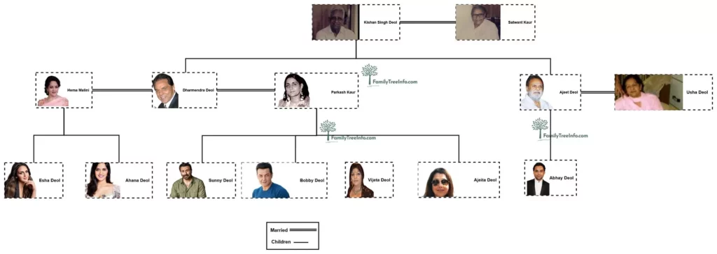 Dharmendra Family Tree