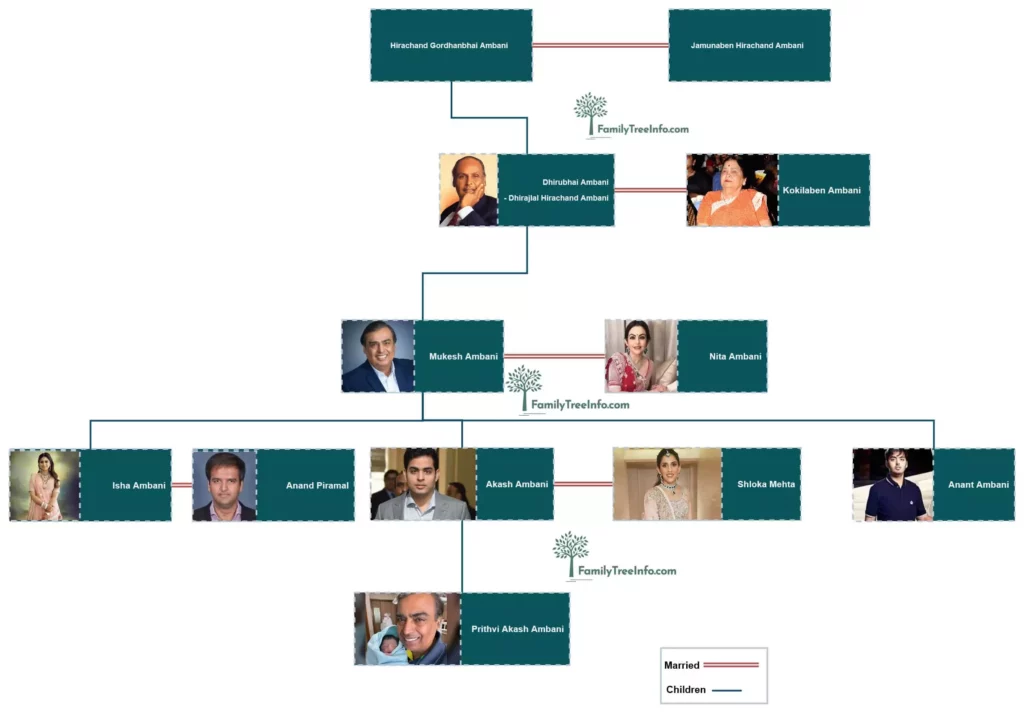 Mukesh Ambani Family Tree