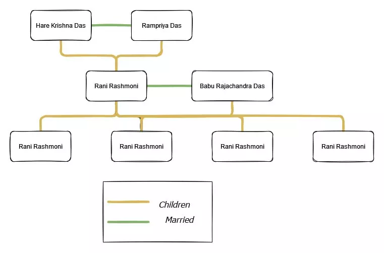 Rani Rashmoni Family Tree