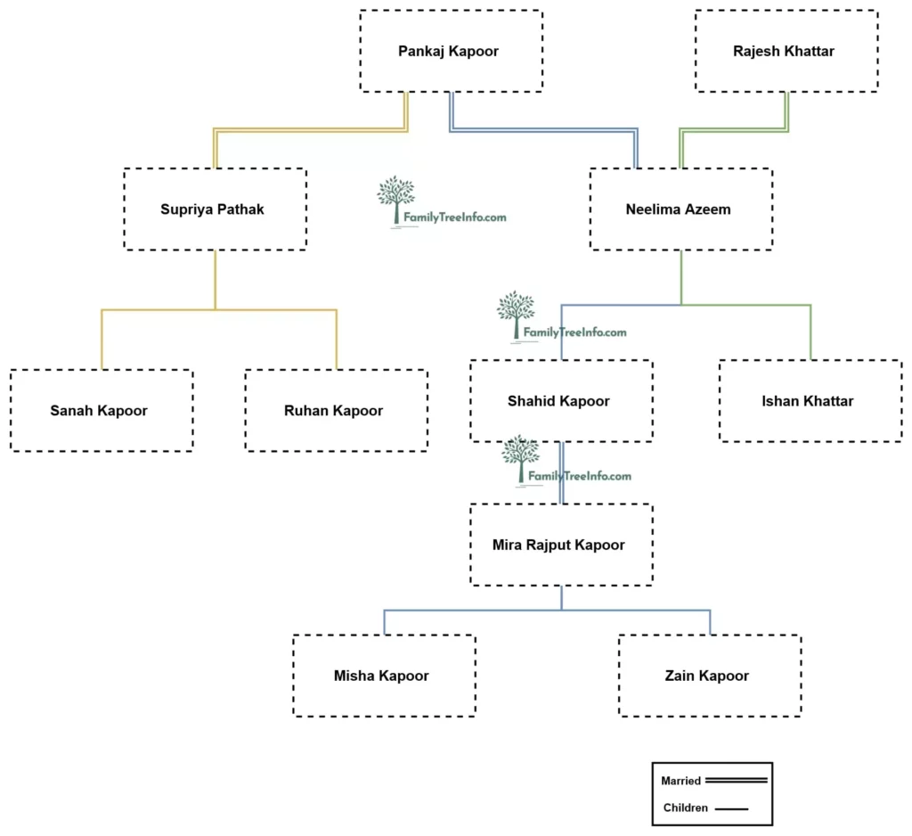 Shahid Kapoor Family Chart