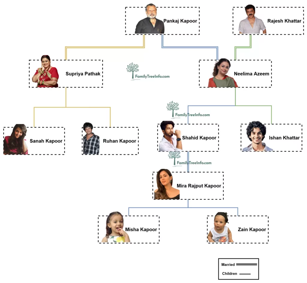 Shahid Kapoor Family Tree