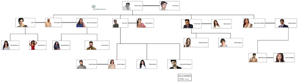 Surinder Kapoor Family Tree