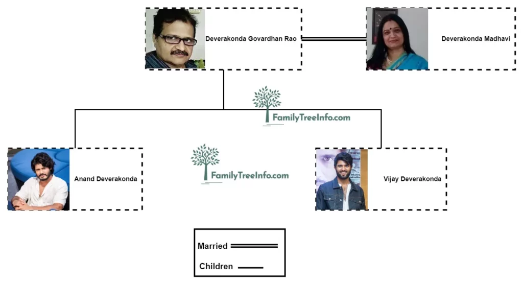 Vijay Deverakonda Family Tree